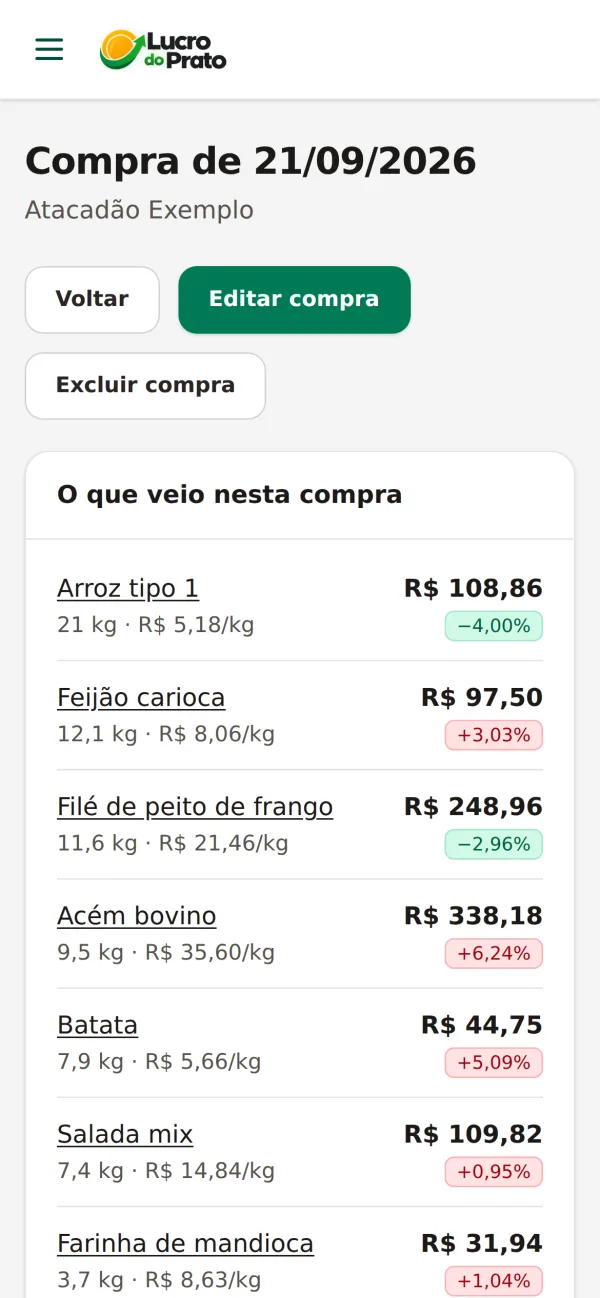 Tela Compras do Lucro do Prato